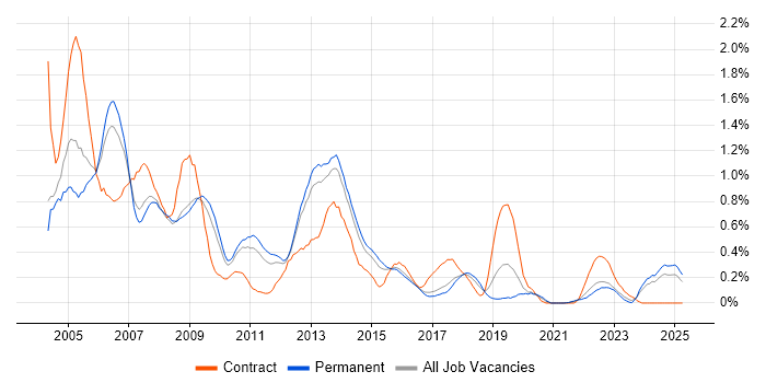 Job vacancy trend for Oracle DBA in Birmingham Job vacancy trend for Oracle DBA in Birmingham