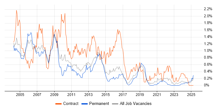 Job vacancy trend for Oracle Developer in Birmingham Job vacancy trend for Oracle Developer in Birmingham