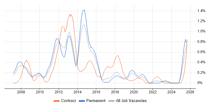 Job vacancy trend for Oracle EBS R12 in Birmingham