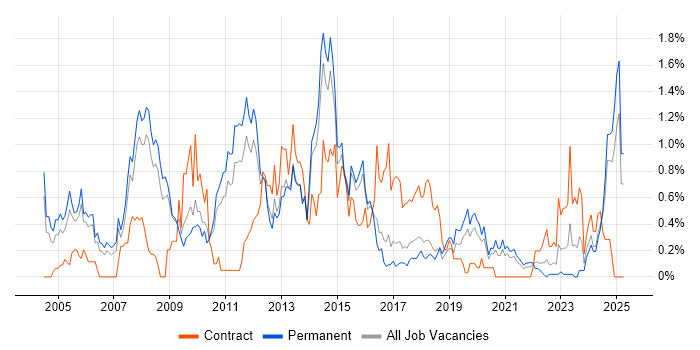 Job vacancy trend for Oracle EBS in Birmingham Job vacancy trend for Oracle EBS in Birmingham
