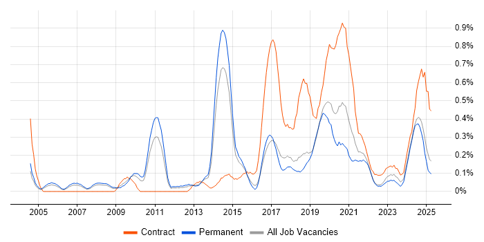 Job vacancy trend for Oracle ERP in Birmingham