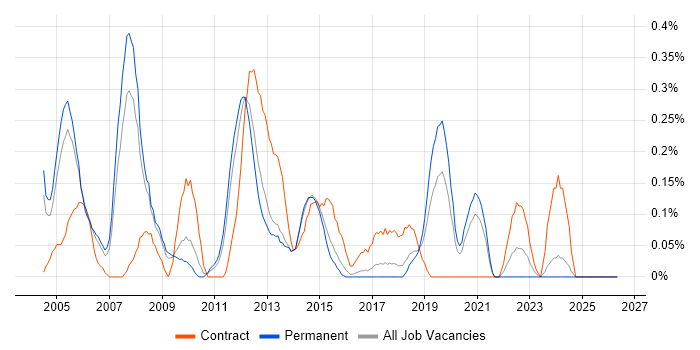 Oracle Financials Consultant job vacancy trend in Birmingham