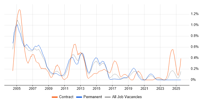 Job vacancy trend for Oracle Financials in Birmingham