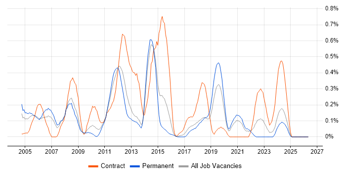 Oracle Functional Consultant job vacancy trend in Birmingham