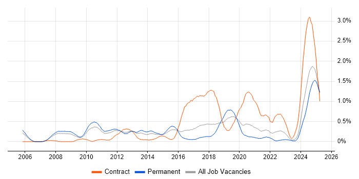 Job vacancy trend for Oracle Fusion in Birmingham