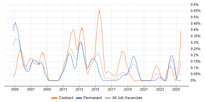 Job vacancy trend for Oracle General Ledger in Birmingham