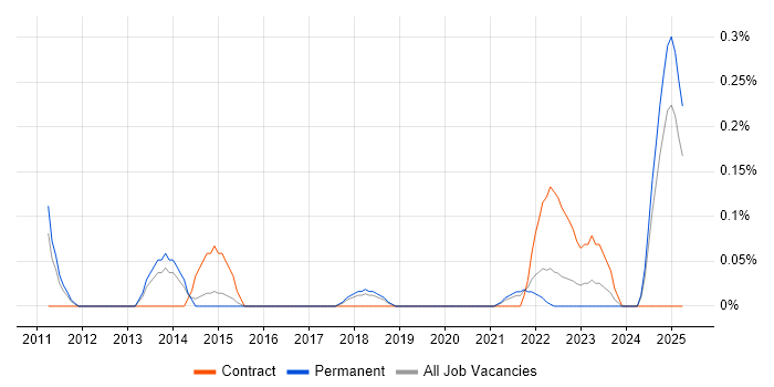 Job vacancy trend for Oracle GoldenGate in Birmingham Job vacancy trend for Oracle GoldenGate in Birmingham