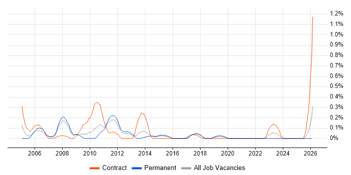 Oracle HRMS job vacancy trend in Birmingham