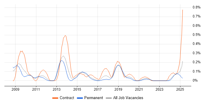 Job vacancy trend for Oracle ODI in Birmingham