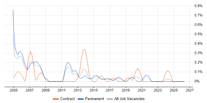 Oracle OLAP job vacancy trend in Birmingham