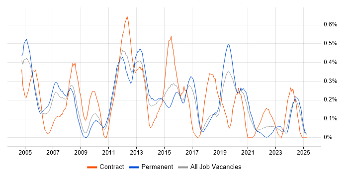 Job vacancy trend for Oracle Payables in Birmingham Job vacancy trend for Oracle Payables in Birmingham
