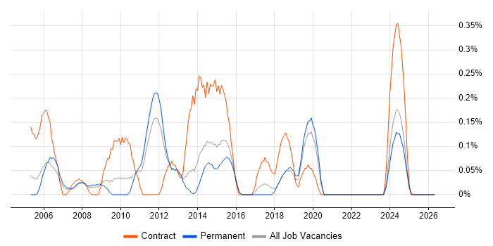 Oracle Payroll Consultant job vacancy trend in Birmingham