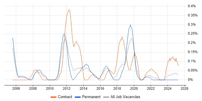 Job vacancy trend for Oracle Procure-to-Pay in Birmingham