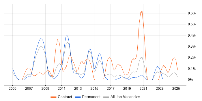 Job vacancy trend for Oracle Project Manager in Birmingham