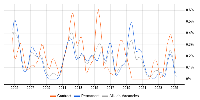 Job vacancy trend for Oracle Receivables in Birmingham