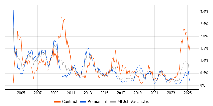 Job vacancy trend for Oracle Reports in Birmingham