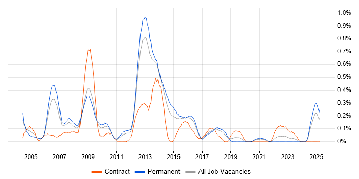 Job vacancy trend for Oracle RMAN in Birmingham Job vacancy trend for Oracle RMAN in Birmingham