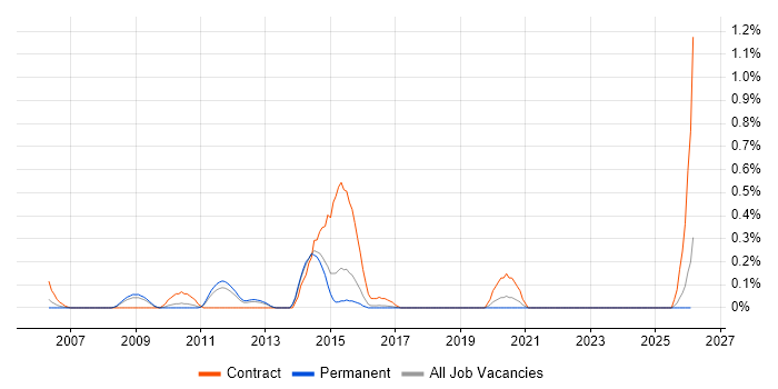 Oracle Self-Service HR job vacancy trend in Birmingham