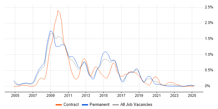 Job vacancy trend for Oracle SOA Suite in Birmingham Job vacancy trend for Oracle SOA Suite in Birmingham
