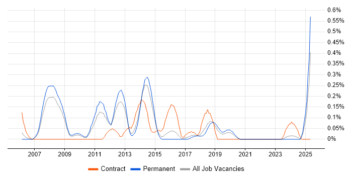 Job vacancy trend for Oracle Solutions Architect in Birmingham Job vacancy trend for Oracle Solutions Architect in Birmingham