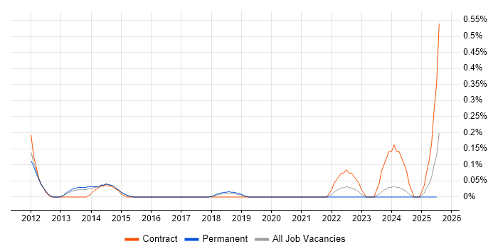 Job vacancy trend for Oracle Subledger Accounting in Birmingham