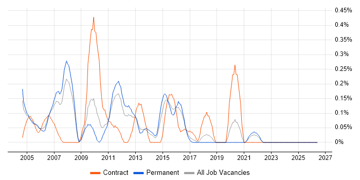 Oracle Technical Consultant job vacancy trend in Birmingham