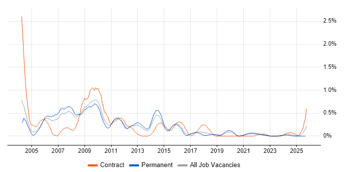 Oracle Workflow job vacancy trend in Birmingham