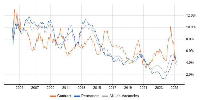 Job vacancy trend for Oracle in Birmingham