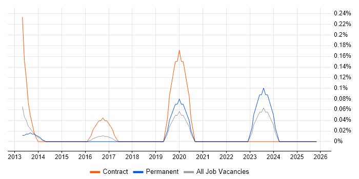 Orchard Housing job vacancy trend in Birmingham