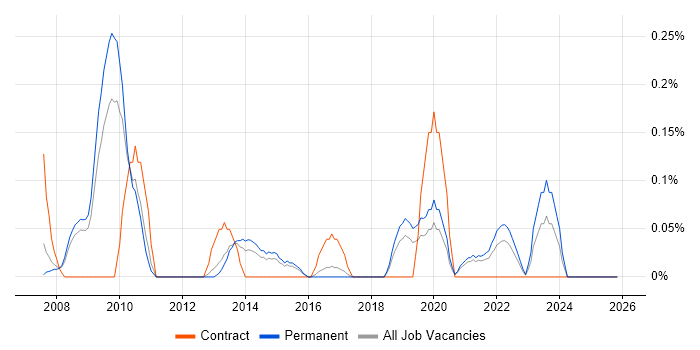 Orchard job vacancy trend in Birmingham