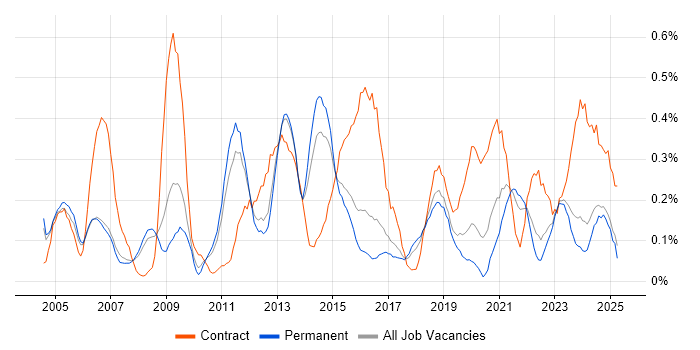 Job vacancy trend for Order Management in Birmingham