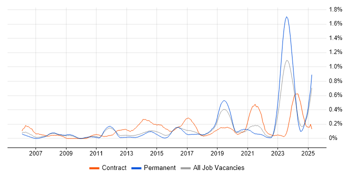 Job vacancy trend for Order to Cash in Birmingham