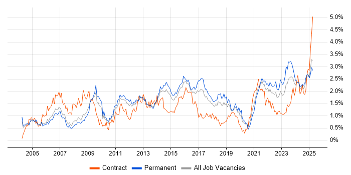 Job vacancy trend for Organisational Skills in Birmingham Job vacancy trend for Organisational Skills in Birmingham