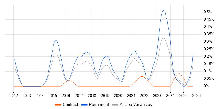 OSCP job vacancy trend in Birmingham OSCP job vacancy trend in Birmingham