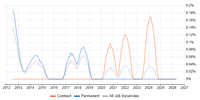 OSGi job vacancy trend in Birmingham