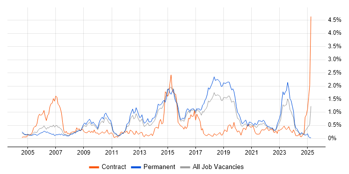 Job vacancy trend for OSPF in Birmingham