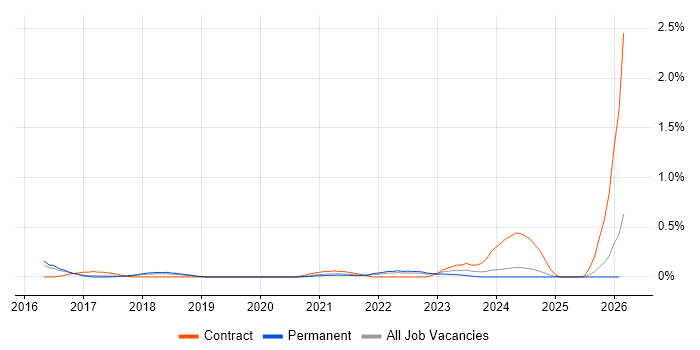 OutSystems job vacancy trend in Birmingham