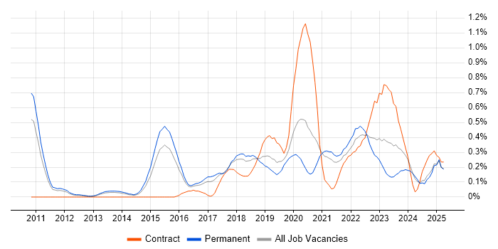 Job vacancy trend for OWASP in Birmingham