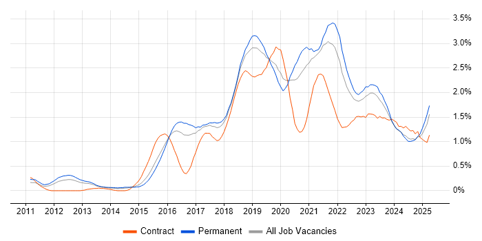 Job vacancy trend for PaaS in Birmingham Job vacancy trend for PaaS in Birmingham