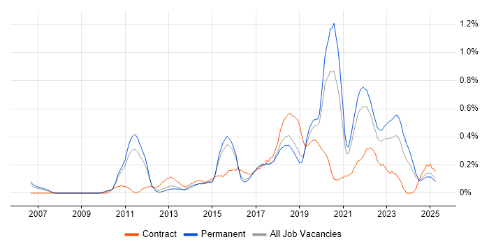 Job vacancy trend for Pair Programming in Birmingham