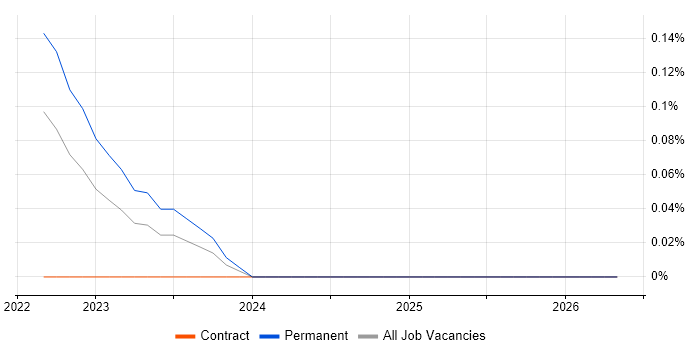 Palantir job vacancy trend in Birmingham
