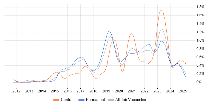 Job vacancy trend for Palo Alto in Birmingham
