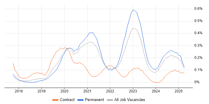 Job vacancy trend for Pandas in Birmingham