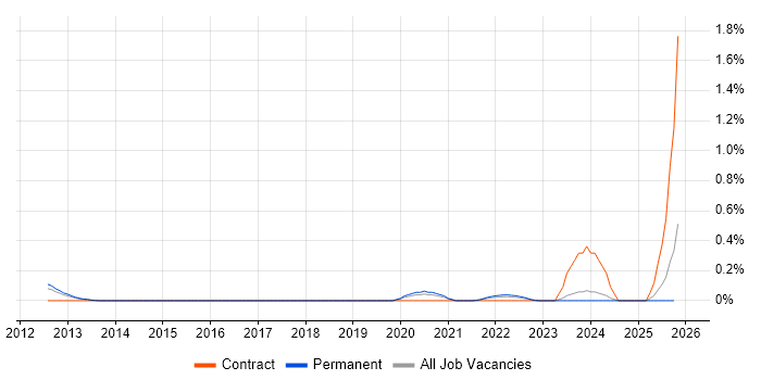 Password Management job vacancy trend in Birmingham