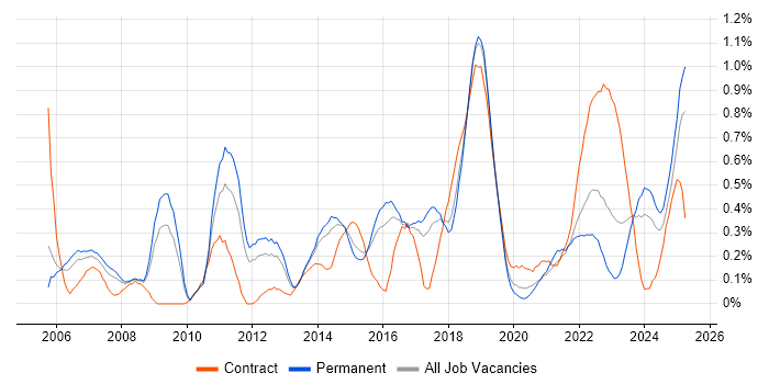 Job vacancy trend for Patch Management in Birmingham