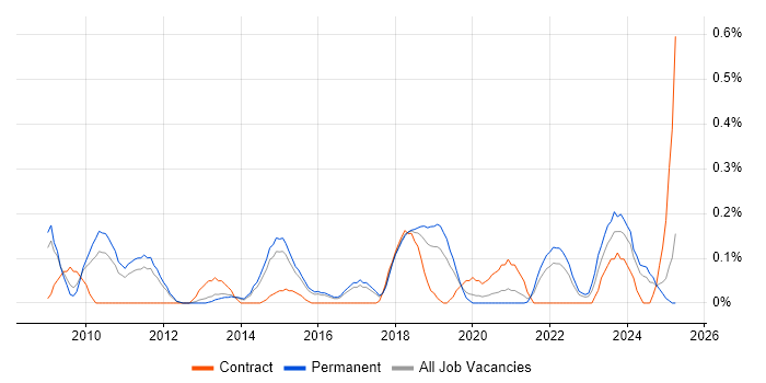 Job vacancy trend for Payment Gateway in Birmingham