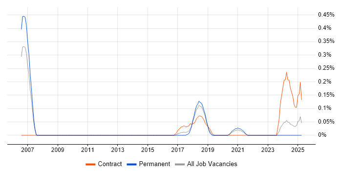 Job vacancy trend for Payments Architect in Birmingham Job vacancy trend for Payments Architect in Birmingham