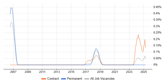 Job vacancy trend for Payments Solutions Architect in Birmingham Job vacancy trend for Payments Solutions Architect in Birmingham