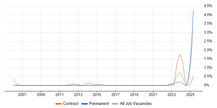 Job vacancy trend for PayPal in Birmingham