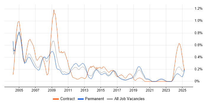 Job vacancy trend for Payroll Consultant in Birmingham